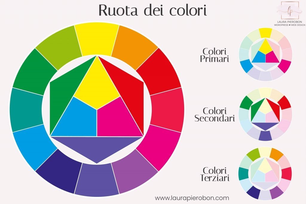 Come creare una palette colori - Ruota dei colori © Laura Pierobon - WordPress ❤︎ Web Design